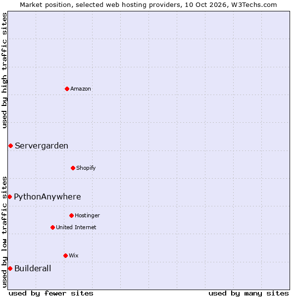 Market position of Servergarden vs. Builderall vs. PythonAnywhere