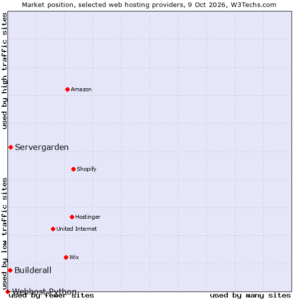 Market position of Servergarden vs. Builderall vs. Webhost Python