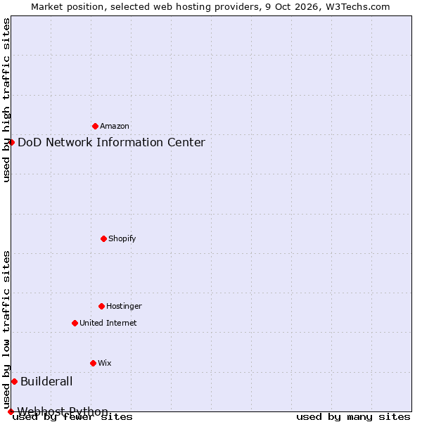 Market position of Builderall vs. DoD Network Information Center vs. Webhost Python