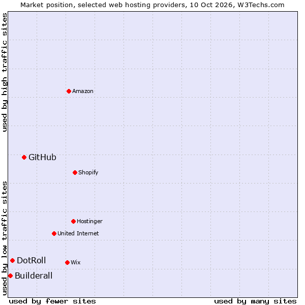 Market position of GitHub vs. DotRoll vs. Builderall