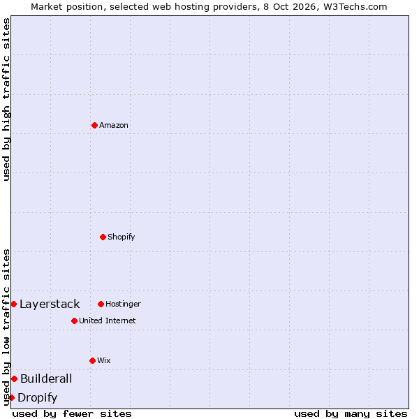 Market position of Builderall vs. Layerstack vs. Dropify