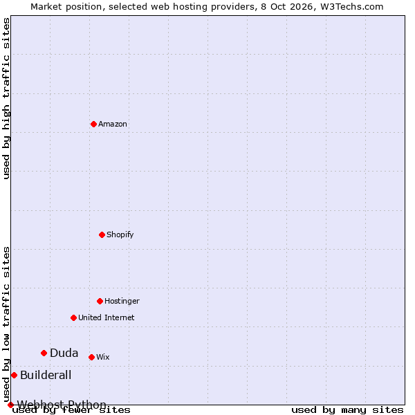 Market position of Duda vs. Builderall vs. Webhost Python