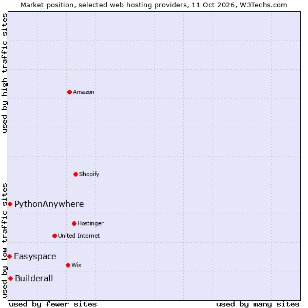Market position of Builderall vs. PythonAnywhere vs. Easyspace