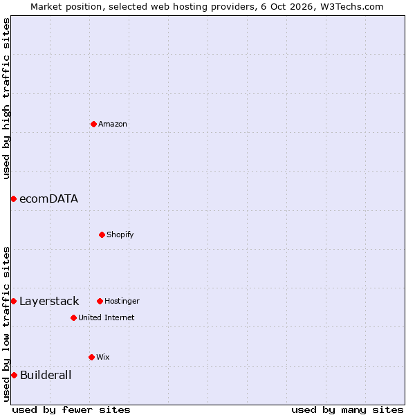 Market position of Builderall vs. Layerstack vs. ecomDATA