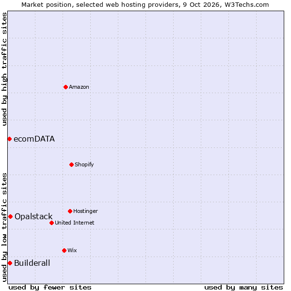 Market position of Opalstack vs. Builderall vs. ecomDATA