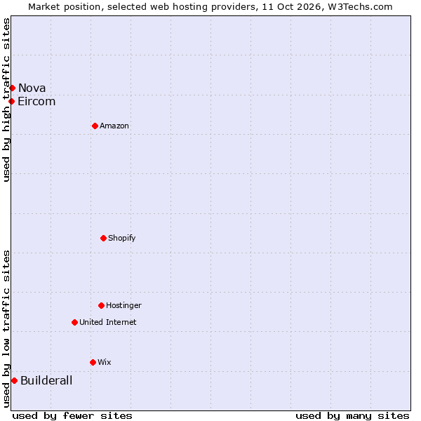 Market position of Builderall vs. Nova vs. Eircom