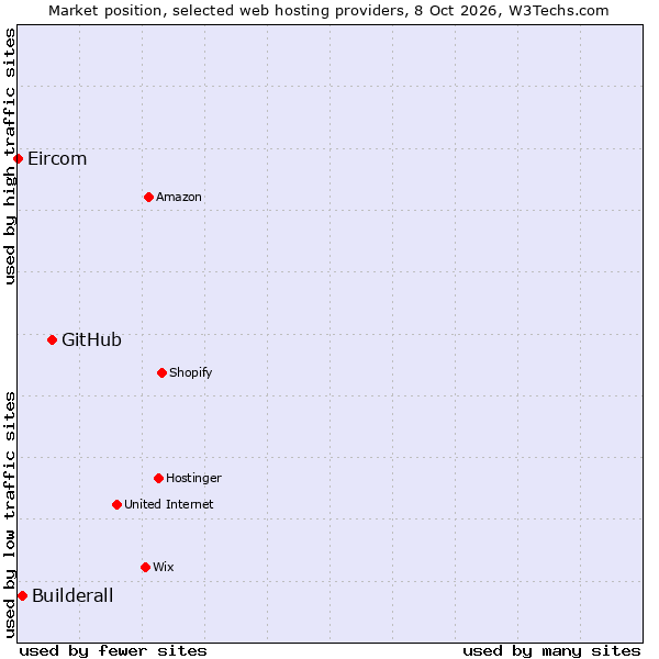 Market position of GitHub vs. Builderall vs. Eircom