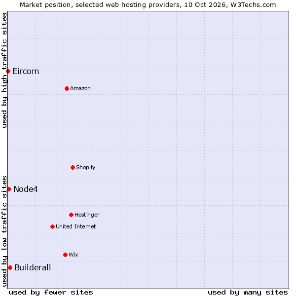 Market position of Builderall vs. Node4 vs. Eircom