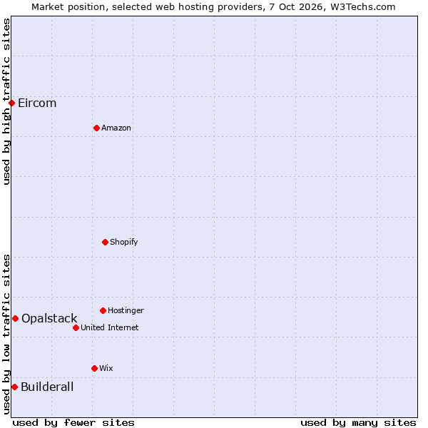 Market position of Opalstack vs. Builderall vs. Eircom