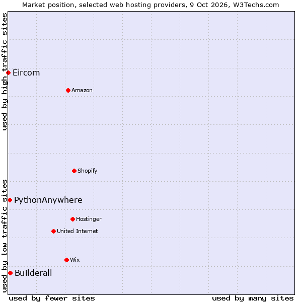 Market position of Builderall vs. PythonAnywhere vs. Eircom