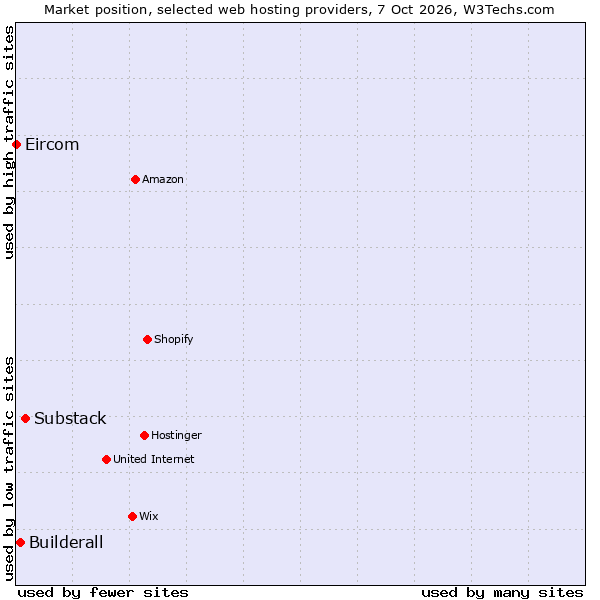 Market position of Substack vs. Builderall vs. Eircom