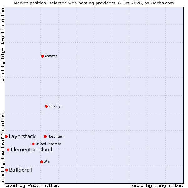 Market position of Elementor Cloud vs. Builderall vs. Layerstack