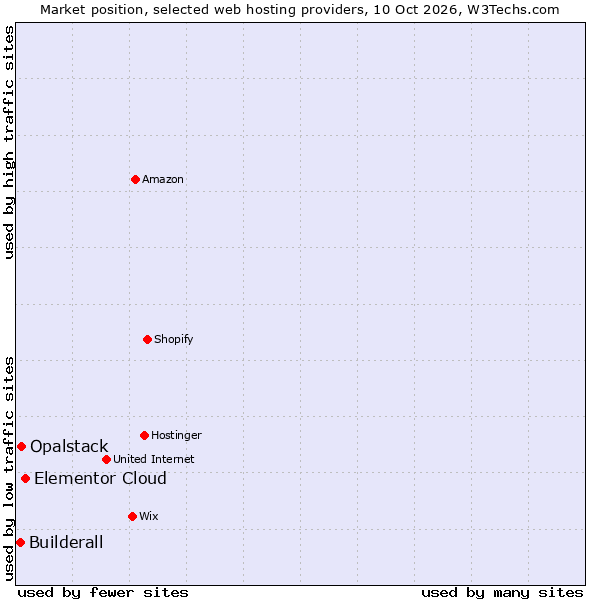Market position of Elementor Cloud vs. Opalstack vs. Builderall