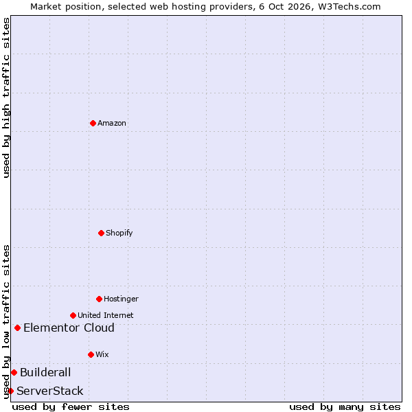 Market position of Elementor Cloud vs. Builderall vs. ServerStack