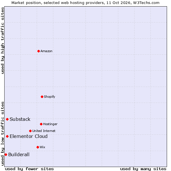 Market position of Substack vs. Elementor Cloud vs. Builderall