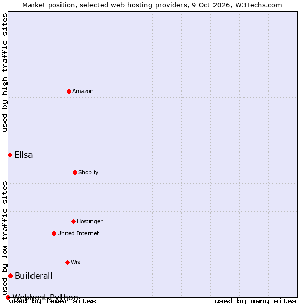 Market position of Builderall vs. Elisa vs. Webhost Python