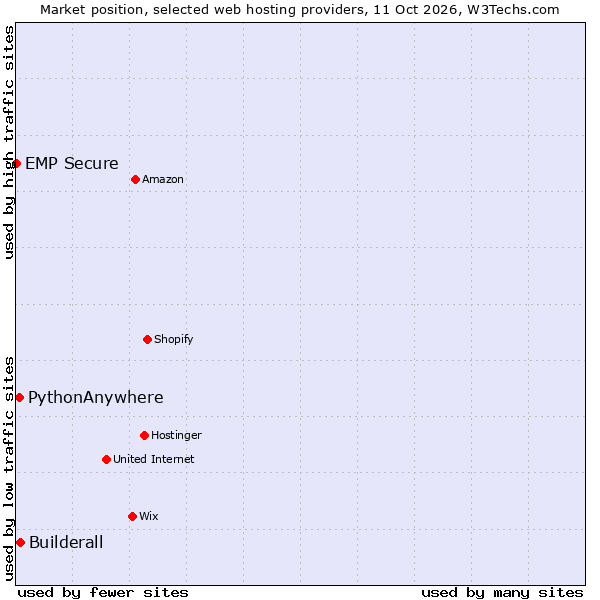 Market position of Builderall vs. PythonAnywhere vs. EMP Secure