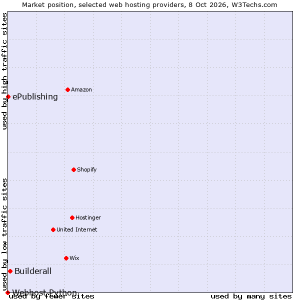 Market position of Builderall vs. ePublishing vs. Webhost Python