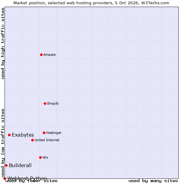 Market position of Exabytes vs. Builderall vs. Webhost Python