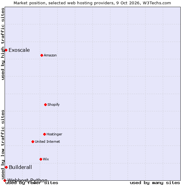 Market position of Builderall vs. Exoscale vs. Webhost Python