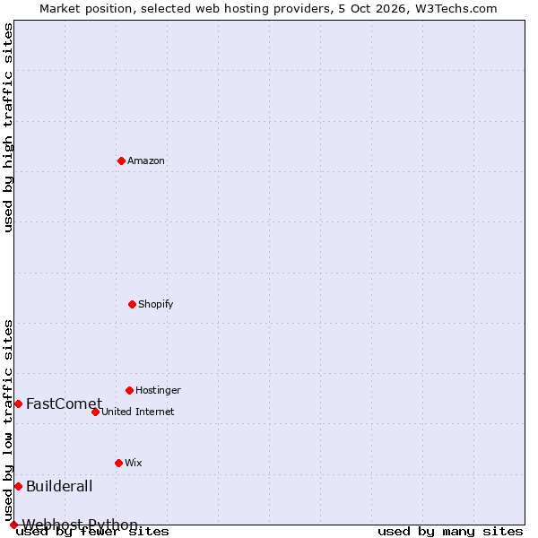 Market position of FastComet vs. Builderall vs. Webhost Python