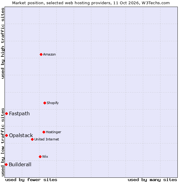 Market position of Fastpath vs. Opalstack vs. Builderall