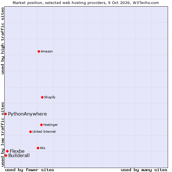 Market position of Flexbe vs. Builderall vs. PythonAnywhere