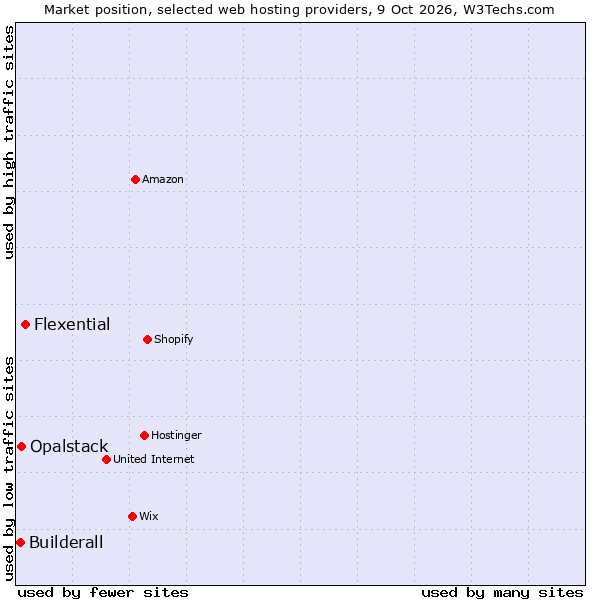 Market position of Flexential vs. Opalstack vs. Builderall