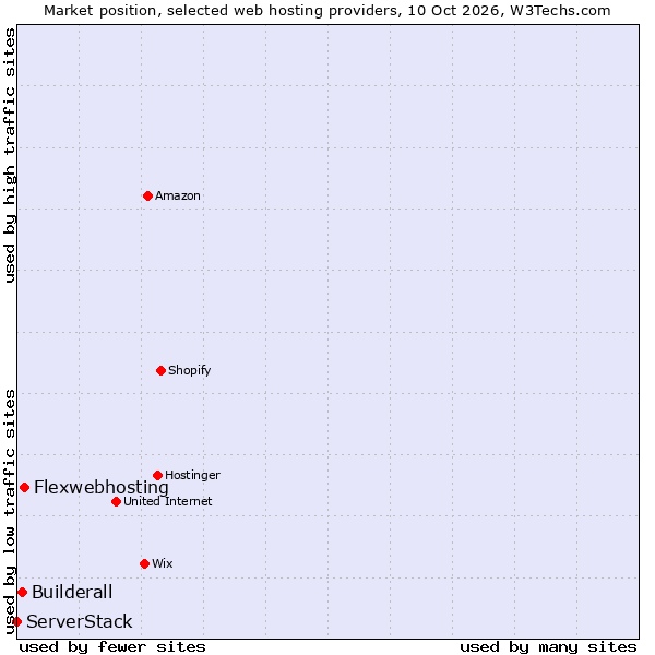 Market position of Flexwebhosting vs. Builderall vs. ServerStack