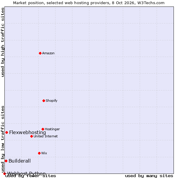 Market position of Flexwebhosting vs. Builderall vs. Webhost Python