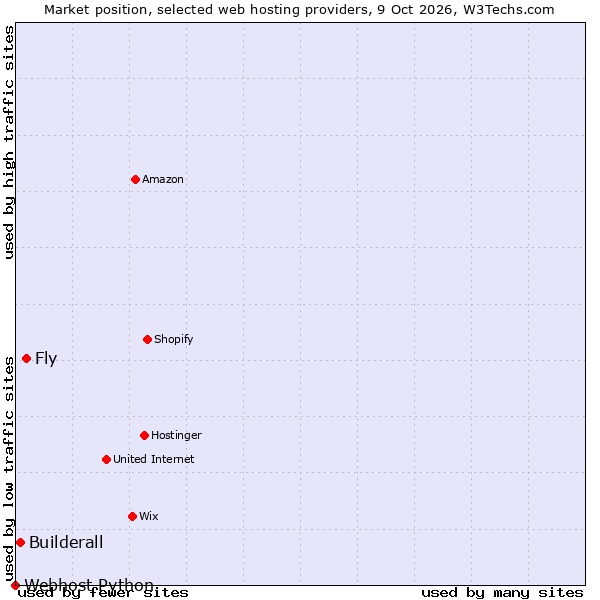 Market position of Fly vs. Builderall vs. Webhost Python