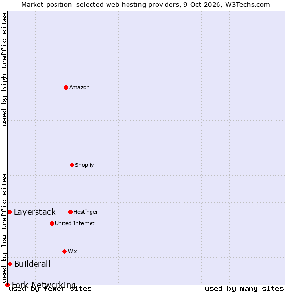 Market position of Builderall vs. Layerstack vs. Fork Networking