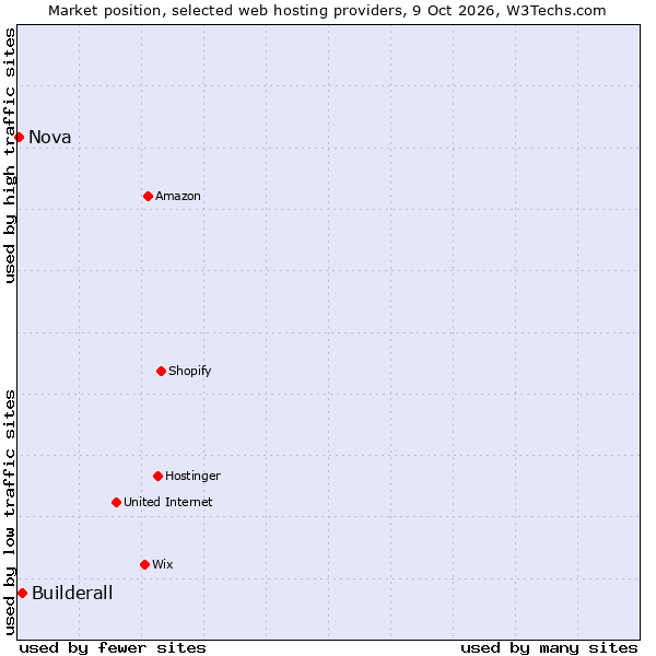 Market position of Builderall vs. Nova