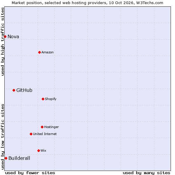 Market position of GitHub vs. Builderall vs. Nova