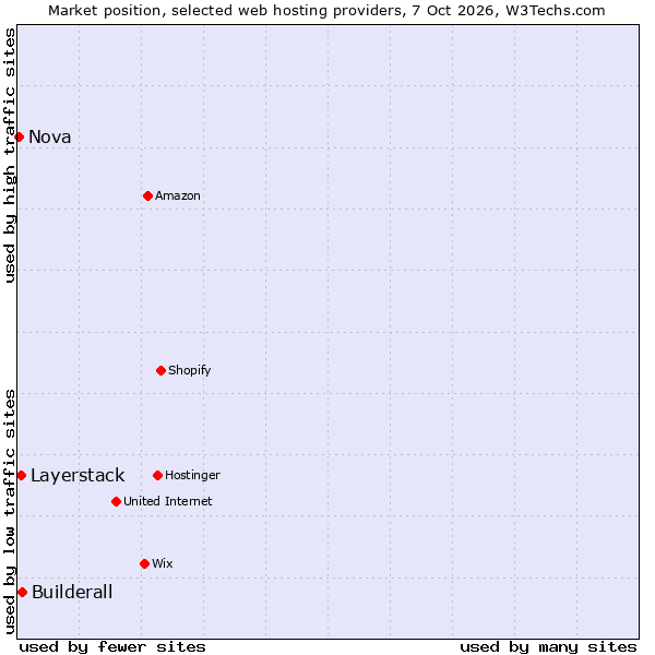 Market position of Builderall vs. Layerstack vs. Nova