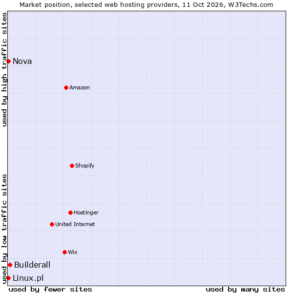 Market position of Builderall vs. Linux.pl vs. Nova