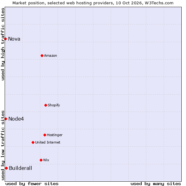 Market position of Builderall vs. Node4 vs. Nova