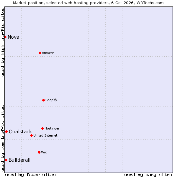 Market position of Opalstack vs. Builderall vs. Nova