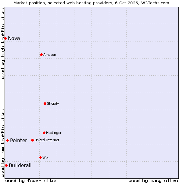 Market position of Pointer vs. Builderall vs. Nova