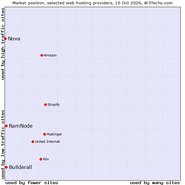 Market position of RamNode vs. Builderall vs. Nova