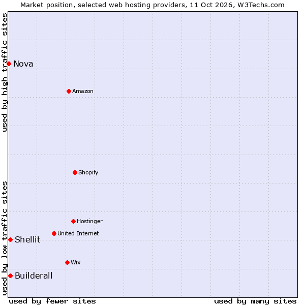 Market position of Builderall vs. Shellit vs. Nova