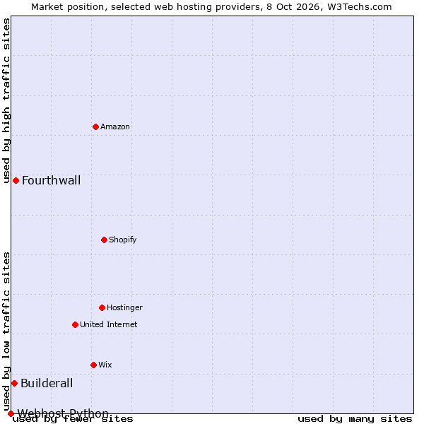 Market position of Fourthwall vs. Builderall vs. Webhost Python