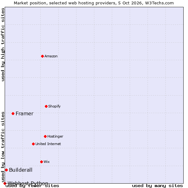 Market position of Framer vs. Builderall vs. Webhost Python