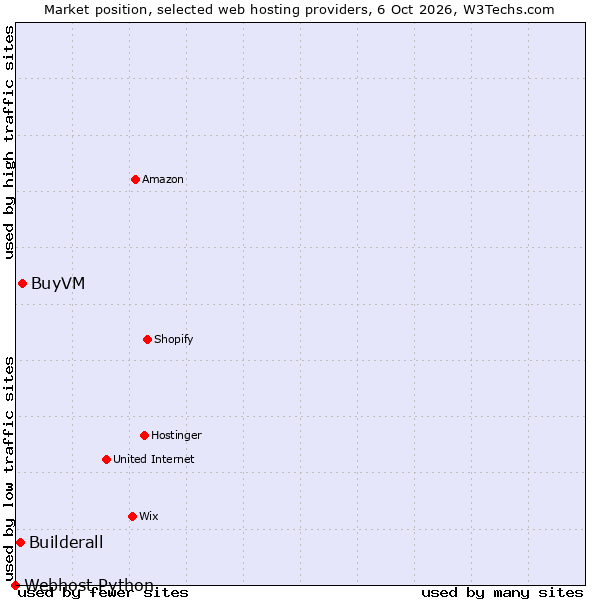 Market position of BuyVM vs. Builderall vs. Webhost Python