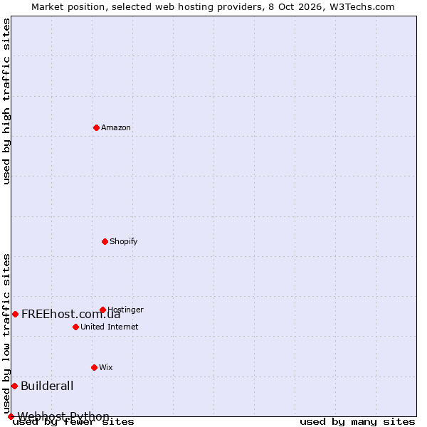 Market position of FREEhost.com.ua vs. Builderall vs. Webhost Python