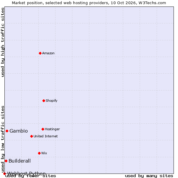 Market position of Gambio vs. Builderall vs. Webhost Python