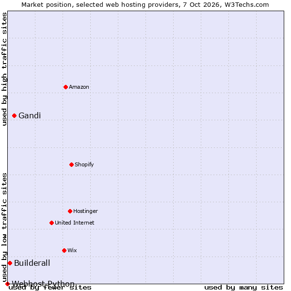 Market position of Gandi vs. Builderall vs. Webhost Python