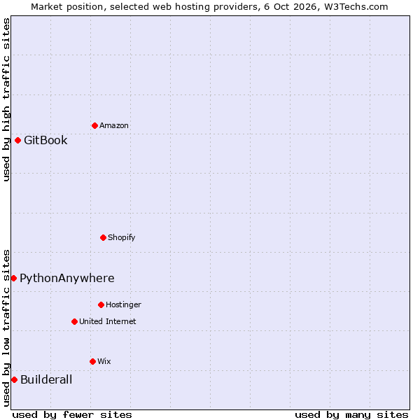 Market position of GitBook vs. Builderall vs. PythonAnywhere