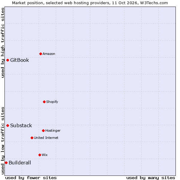 Market position of Substack vs. GitBook vs. Builderall