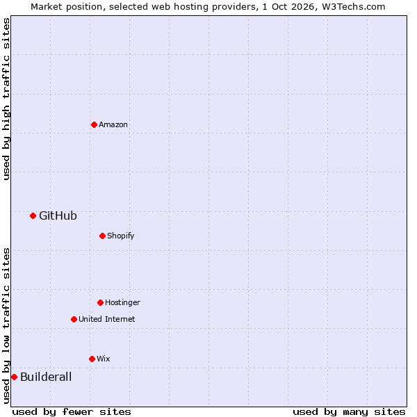 Market position of GitHub vs. Builderall